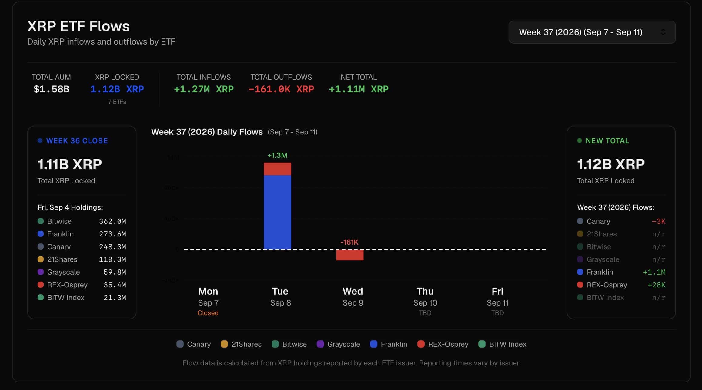 XRP News : les flux ETF montrent une avance de deux jours sur Bitcoin XRP News : les flux ETF montrent une avance de deux jours sur Bitcoin