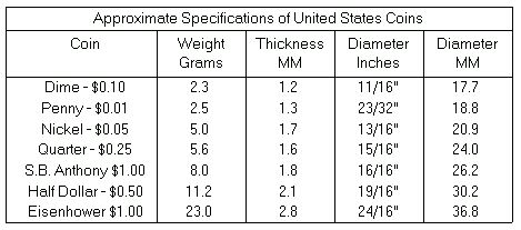 Reference for diameter and thickness of US coins | Coin Talk