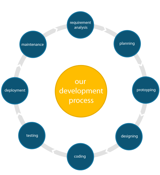 Website design and development process work flow and layout Website design and development process work flow and layout