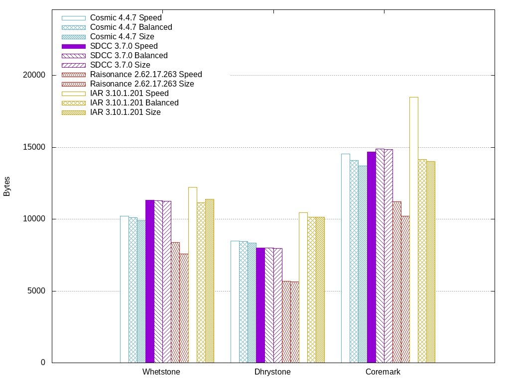 Cosmic Stm8 Compiler Latest Version Differences wirefasr