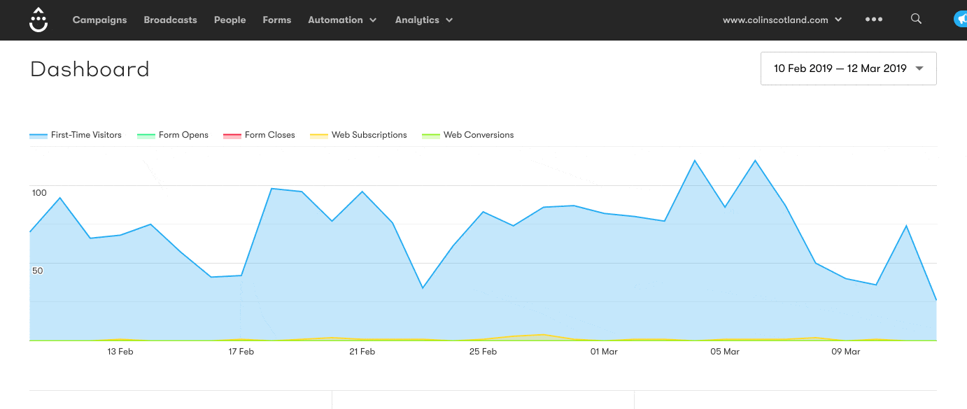Getting Started with Drip A Beginner's Guide