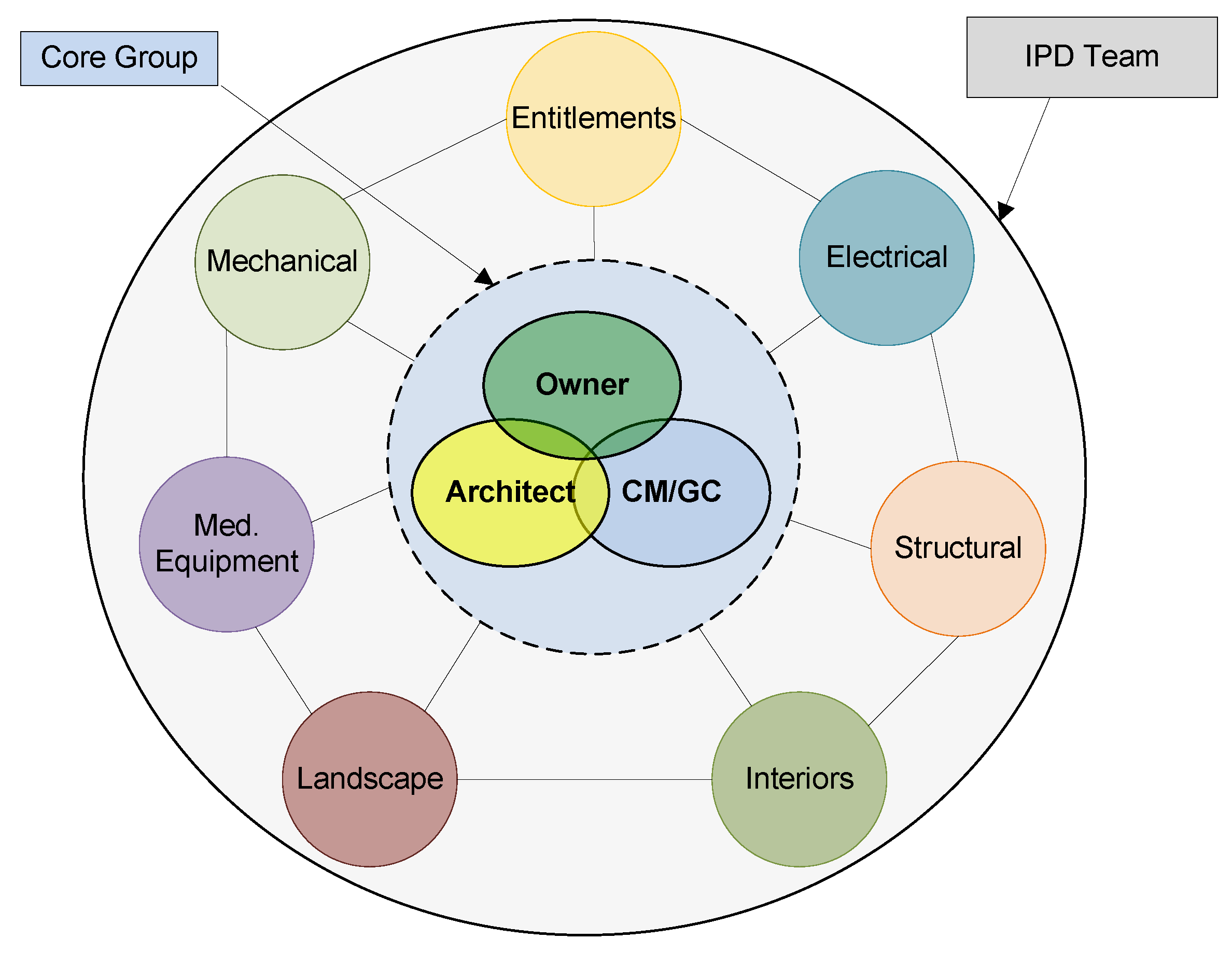 Integrated Project Delivery Pros and Cons | Collab Management