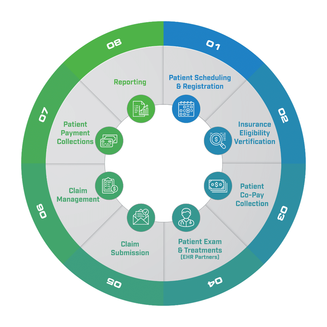 Healthcare RCM What is it & How can Providers Improve it?