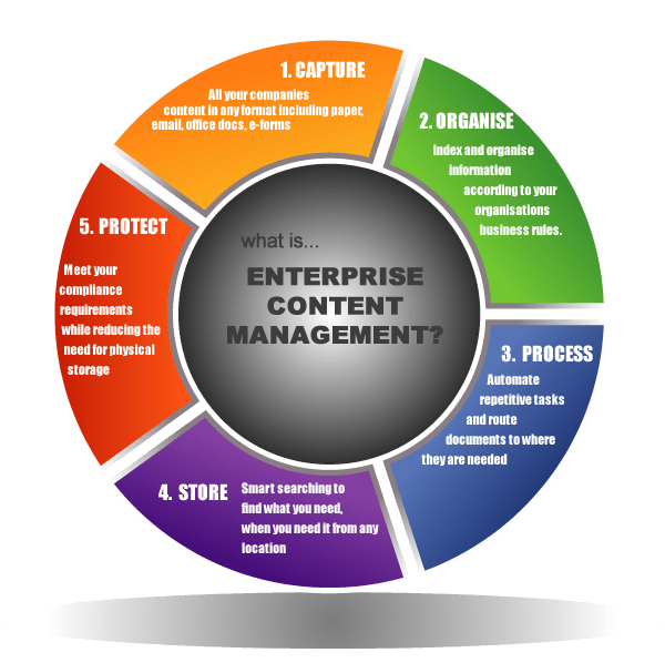 How To Implement an Enterprise Content Management (ECM) System for Your