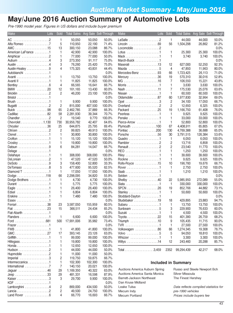 All About Collector Car Market Review