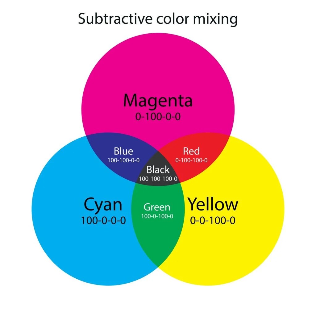 What Colors Make Blue and How Do You Mix Different Shades of Blue?