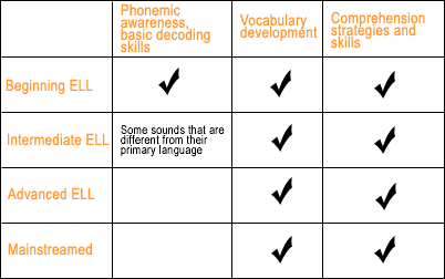 Reading Comprehension Skills For English Language Learners | Colorín Colorado