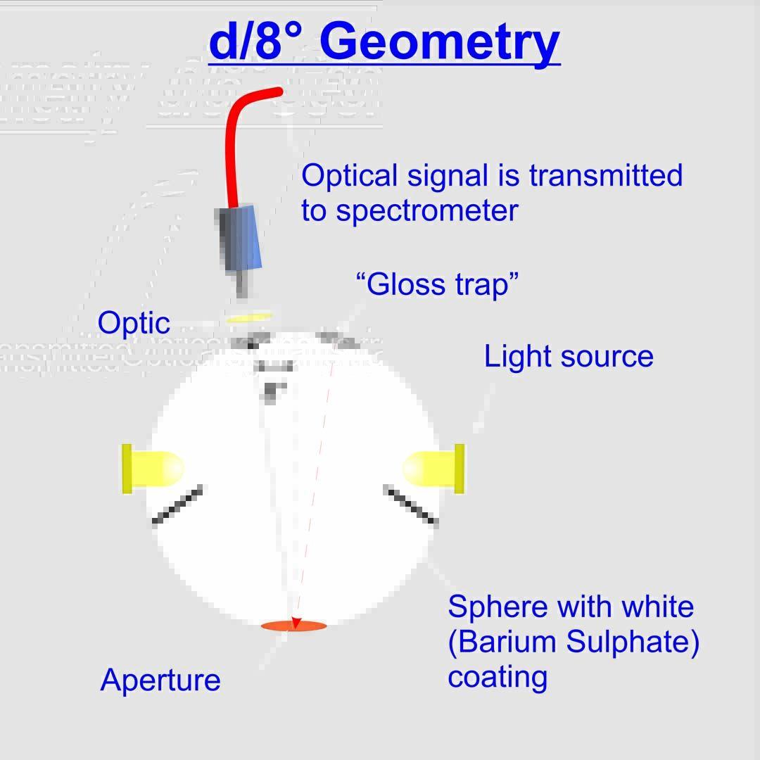 ColorLite GmbH The right measurement geometry for spectrophotometer