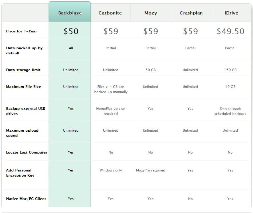 Backblaze 34 Discount Coupon 2020 (100 Working)