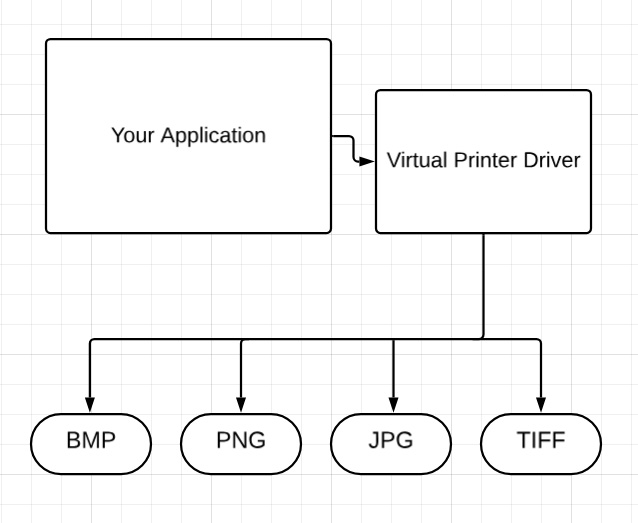 Virtual image printer in your software for printing png, jpg, bmp, tiff