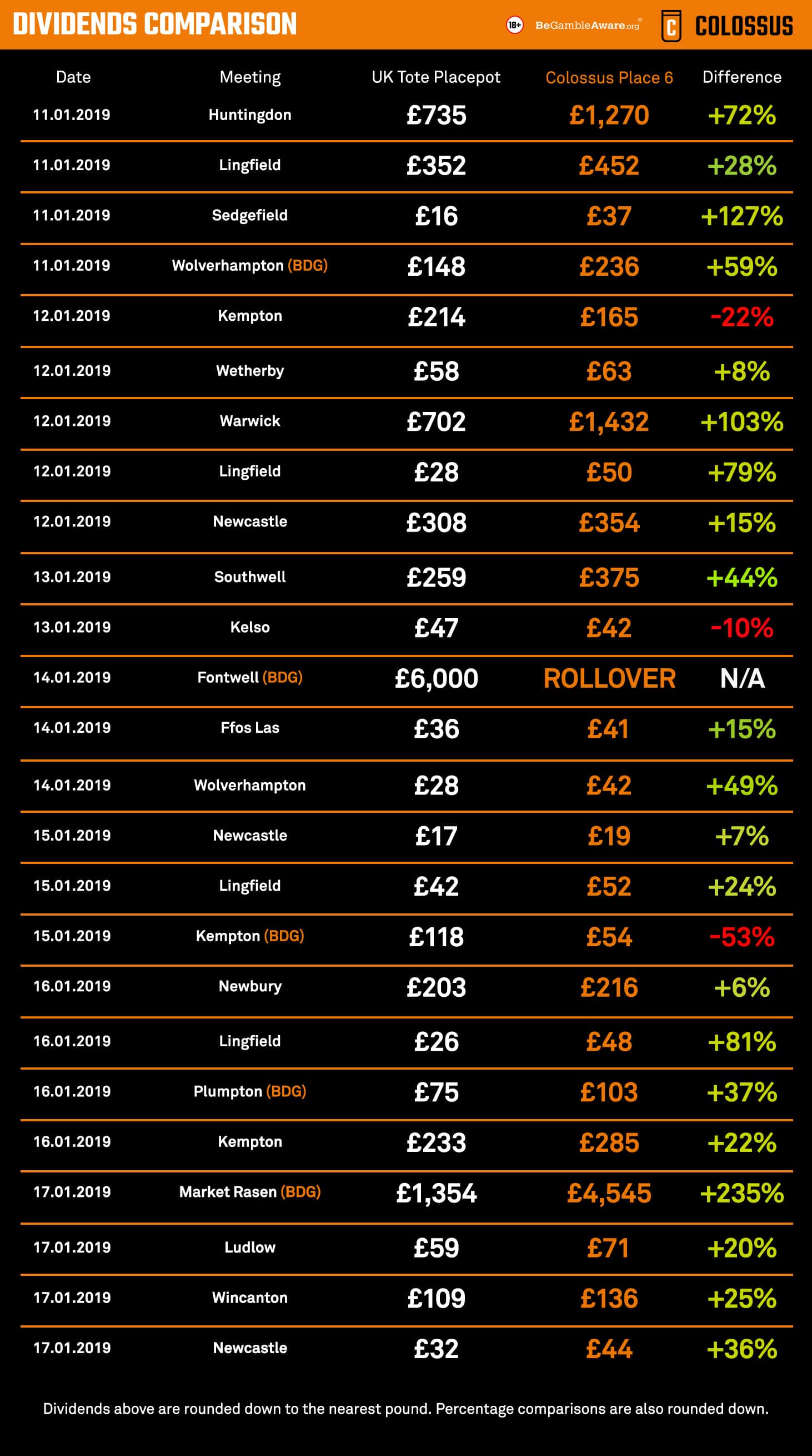 Colossus Place 6 dividends continue to beat the competition.