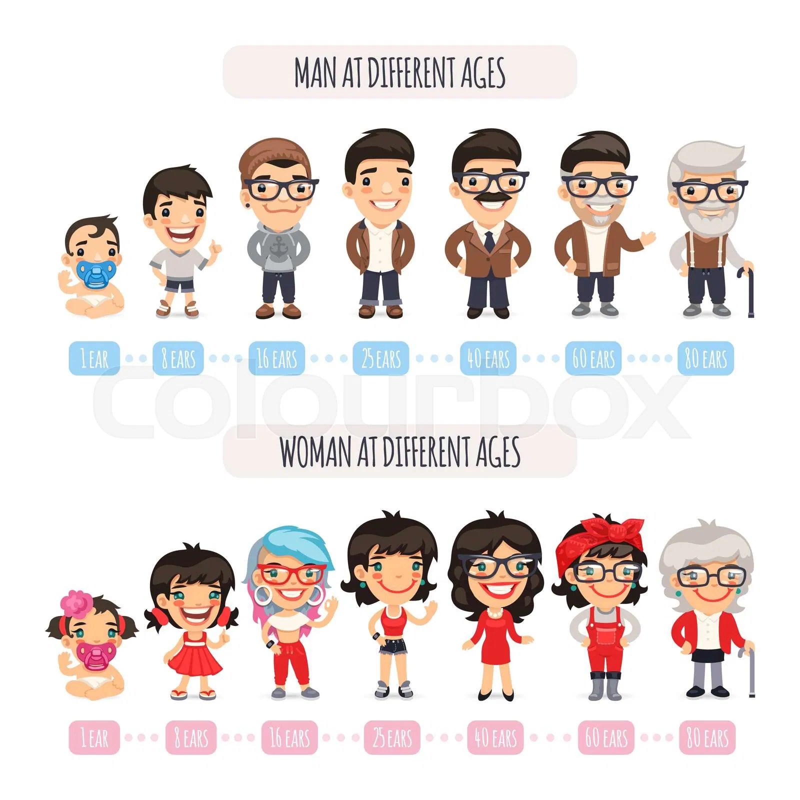 Man and woman aging set. People generations at different ages. Baby