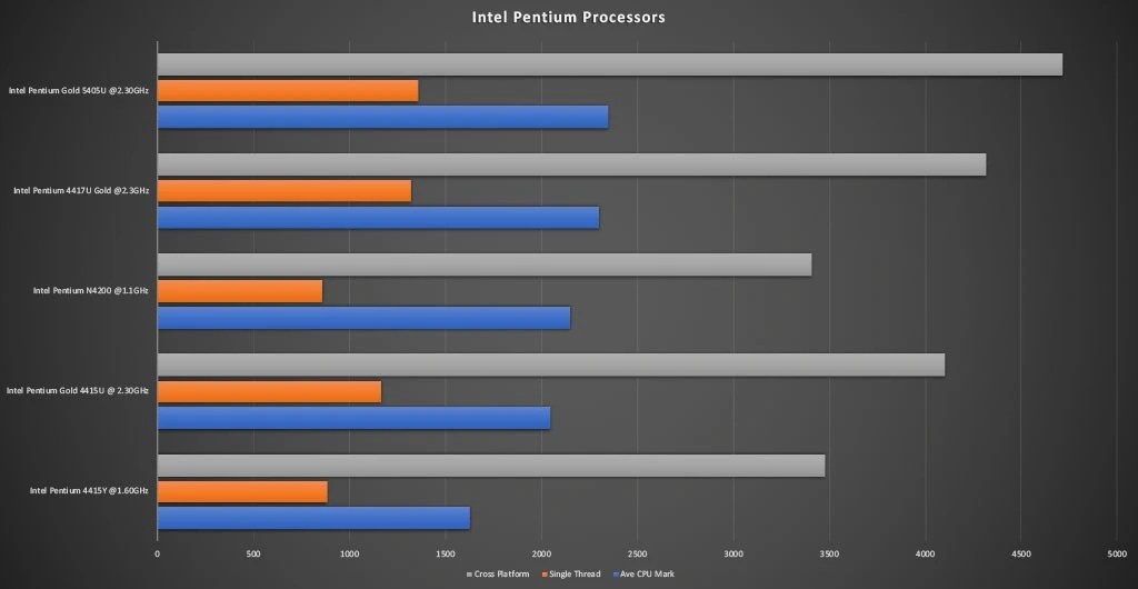 Intel Pentium Mobile Processors Compared How to spot the