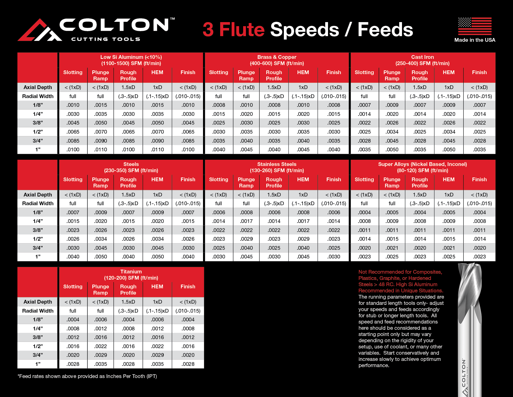 Speed and feed carts for Colton Cutting Tools Colton Tools