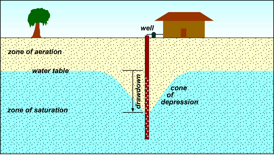 Diagram Groundwater Table AflamNeeeak Diagram Groundwater Table AflamNeeeak