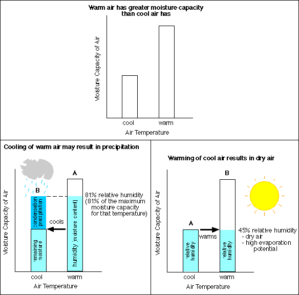 Atmospheric Convection