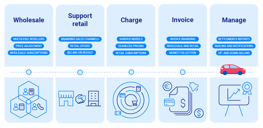 Retail and Wholesale Management Comarch Smart BSS