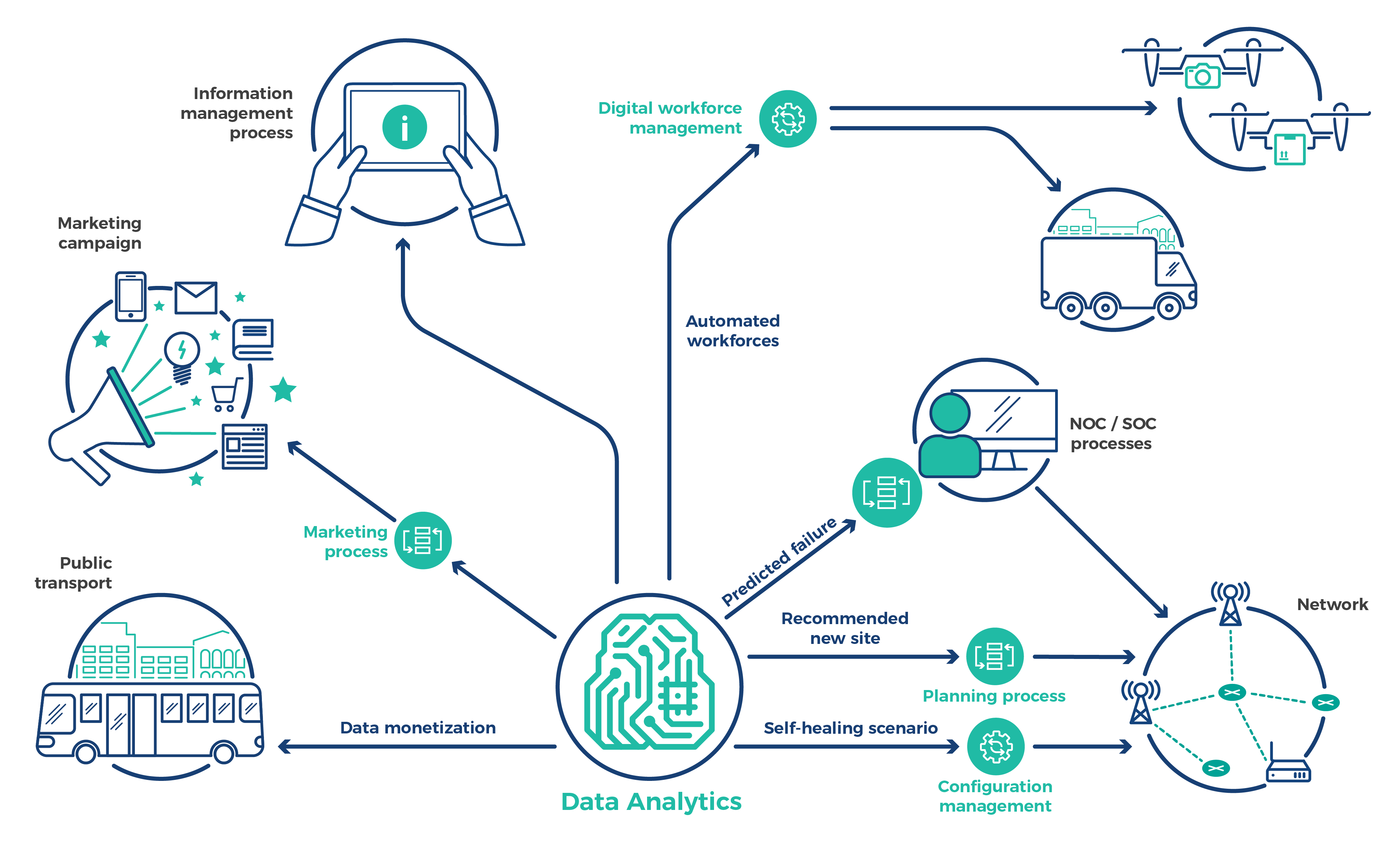 OSS/BSS Data Analytics Big Data for Comarch