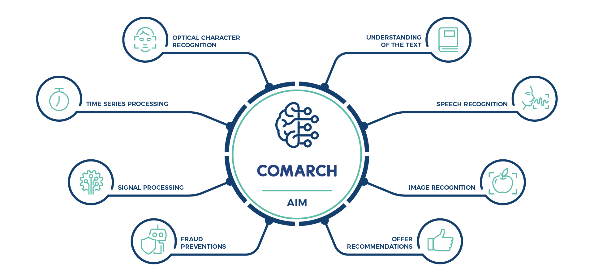 Artificial Intelligence Management COMARCH SA