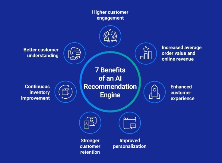 AI-Powered Product Recommendation Engines: Benefits, Trends, Use Cases