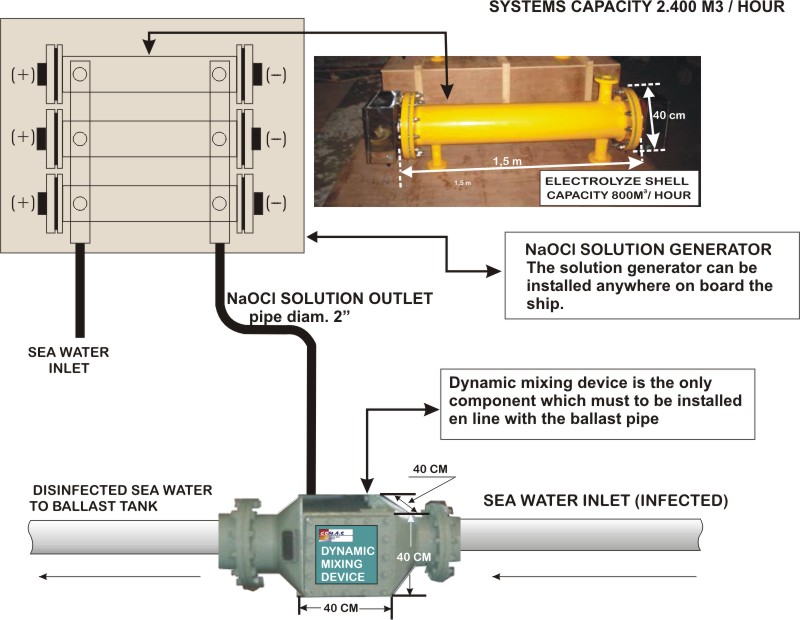  Ballast water treatment SVDR Ballast Water Dewatering Water