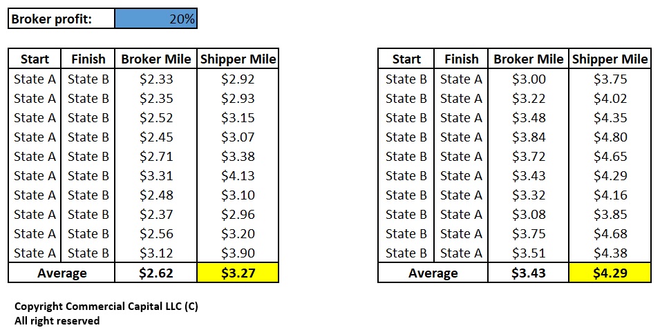 How Much Does An Owner Operator Truck Driver Make Per Mile Best Image