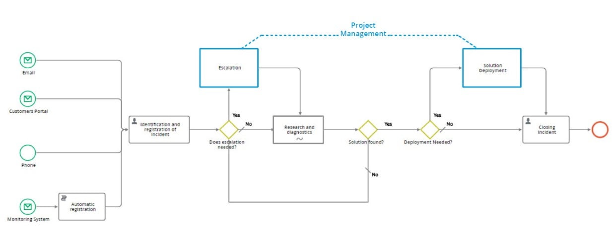 Project Management Functionality of BPM Software