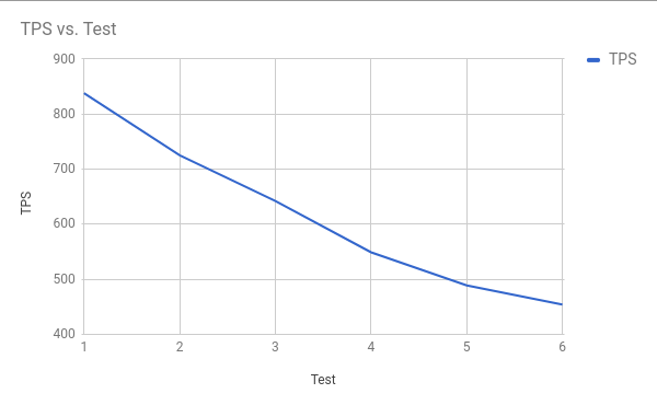 Postgres autovacuum, bloat and tpcc style workloads Command Prompt, Inc.