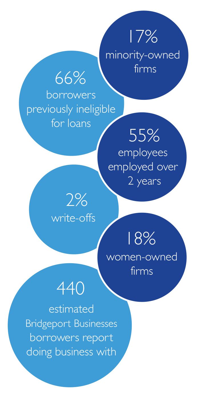 Overview to Community Capital Fund. Investing in Greater
