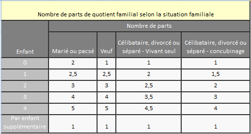 Calcul impots Simulateur en ligne