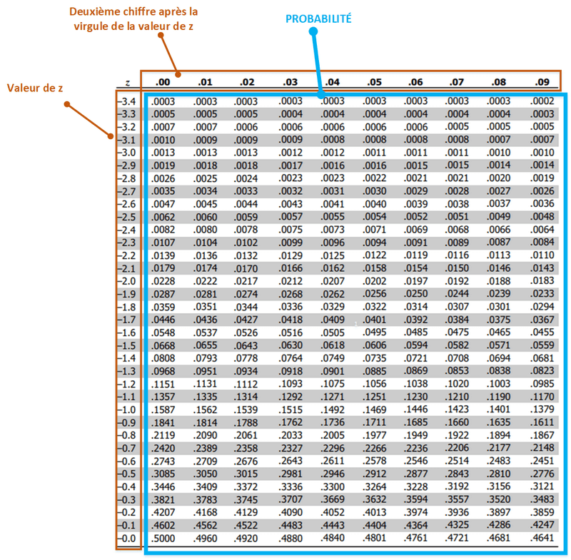 Comment utiliser la loi normale ? Retrouver les tables et