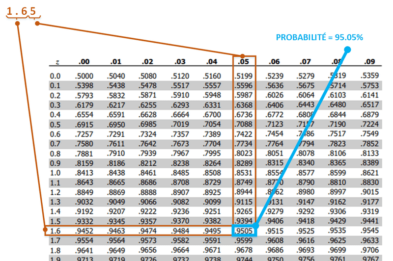 Comment utiliser la loi normale ? Retrouver les tables et