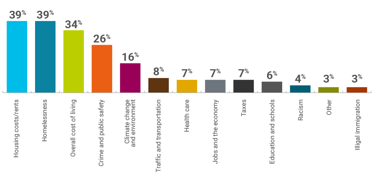 State survey Most people say housing is 1 issue Washington State Department of Commerce