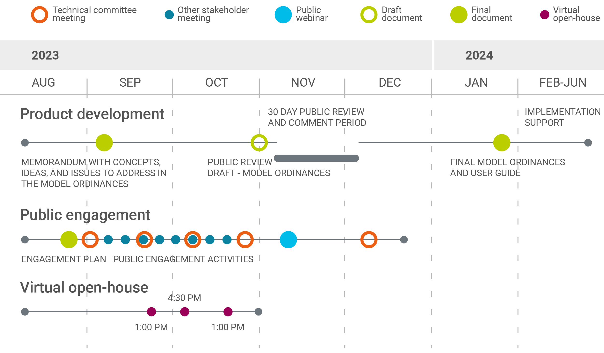Planning for Middle Housing Washington State Department of Commerce