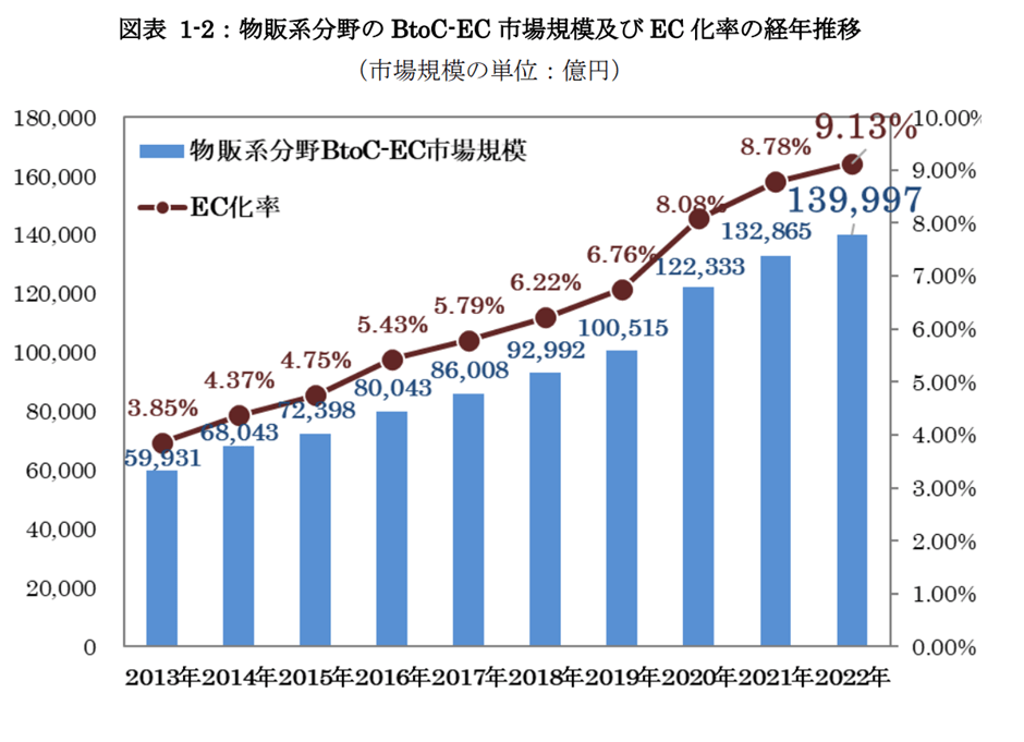 【2025年版】2024年のEC市場規模、EC化率や各カテゴリーの状況は？ EC・ネット通販を中心とした物販ビジネス専門メディア