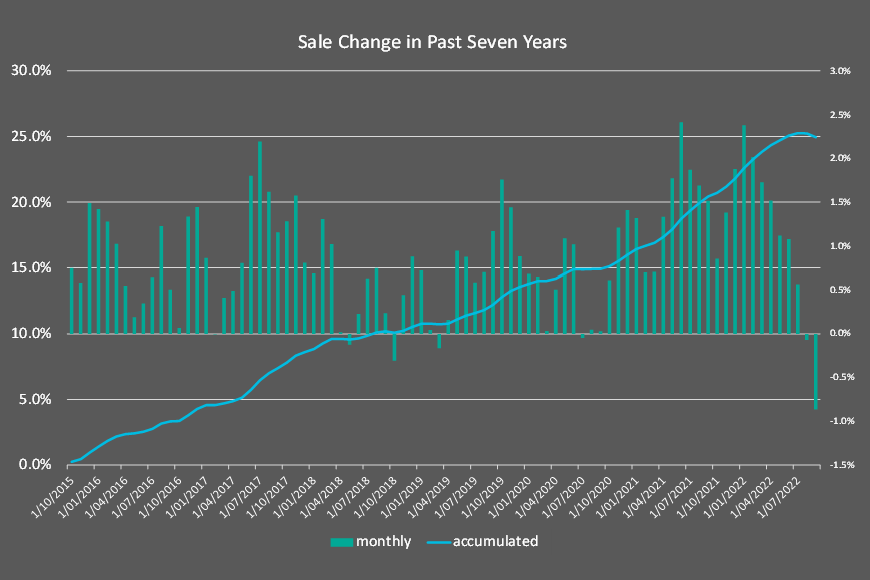 Commercial Property Guide Quarterly Summary Report September 2022