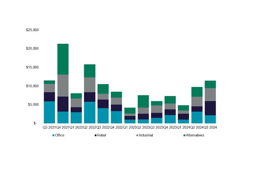 CRE investment volumes record first two quarters of consecutive growth