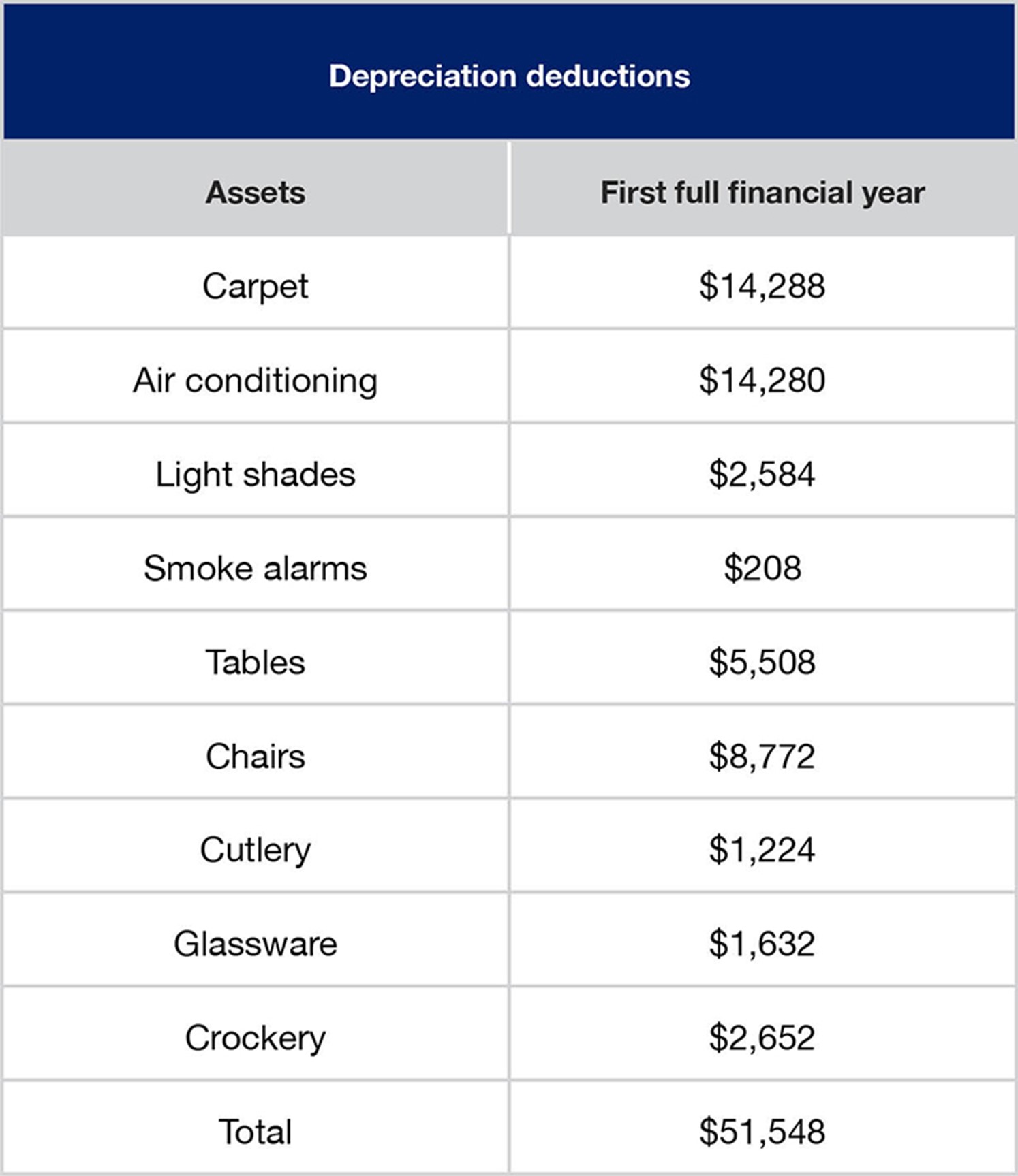 Depreciation deductions in a restaurant BMT Commo.