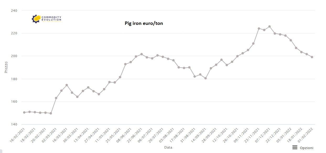 Pig iron Russian exports rise by 8 in the first 11 months of 2021
