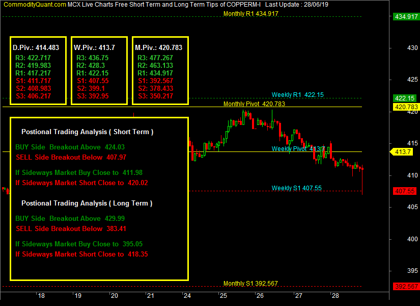MCX Copper Mini Live Chart Copper Mini Price Chart Today & Historical