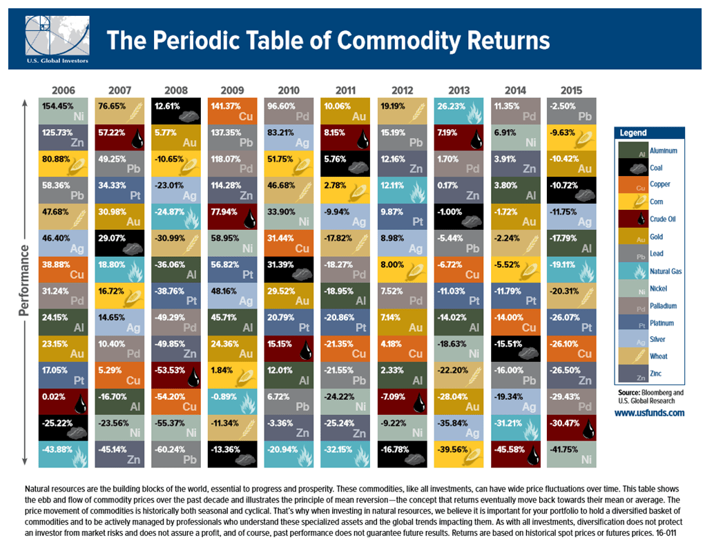 Periodic Table of Commodities, US Funds... Commodity Research Group