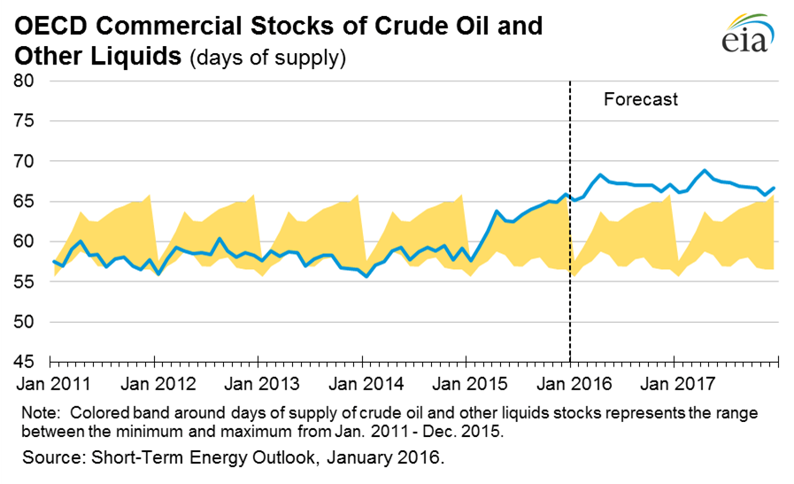 Commercial Oil Stocks, OECD Days Supply... EIA Commodity Research Group