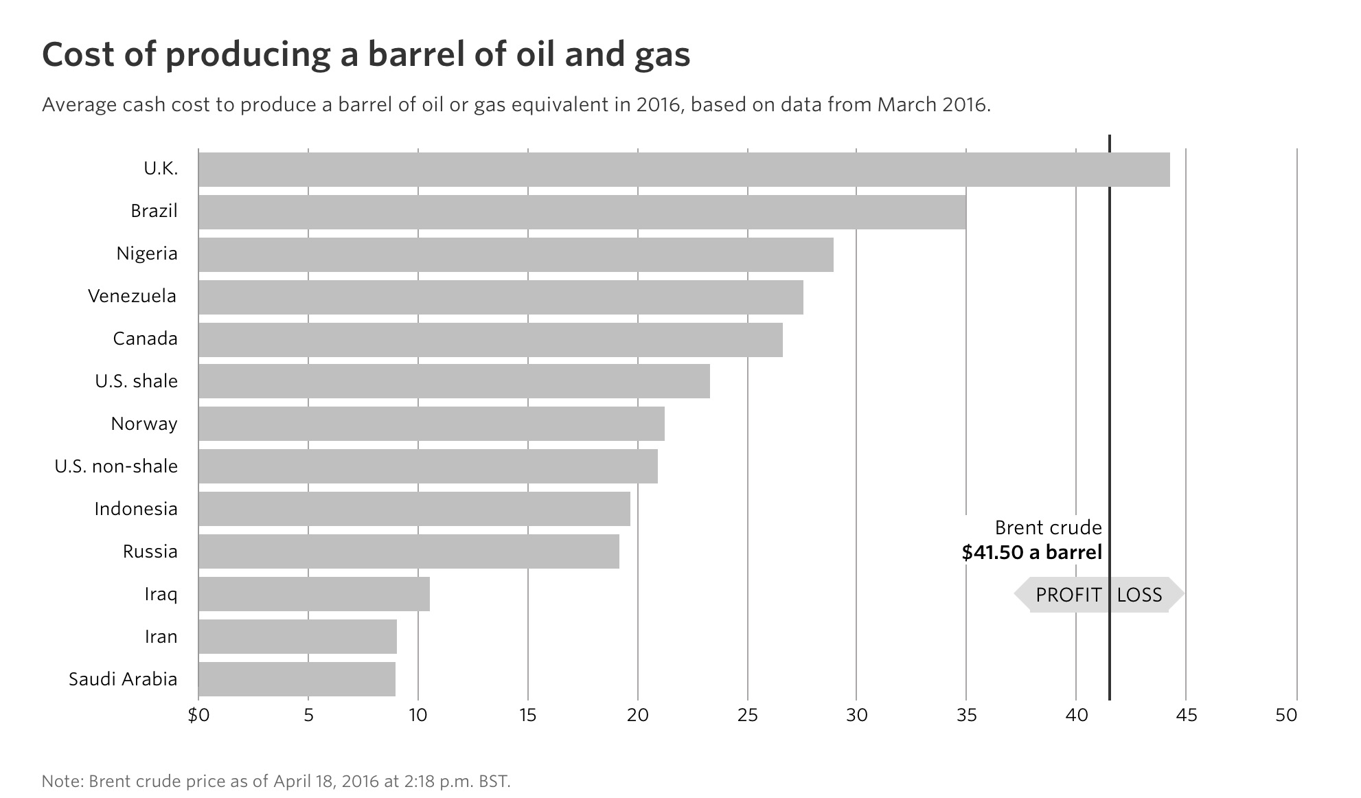 Barrel Breakdown... WSJ Commodity Research Group