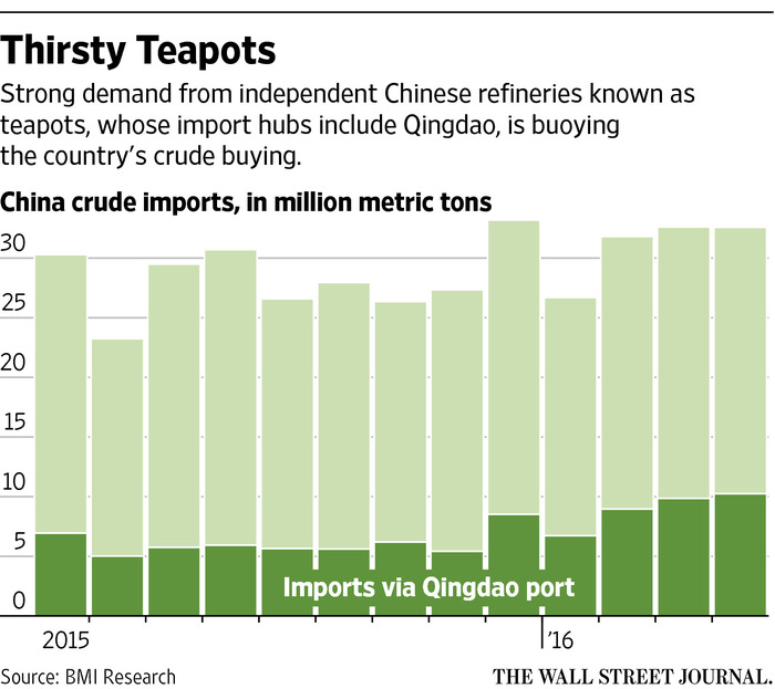 "Teapot" refineries... WSJ Commodity Research Group