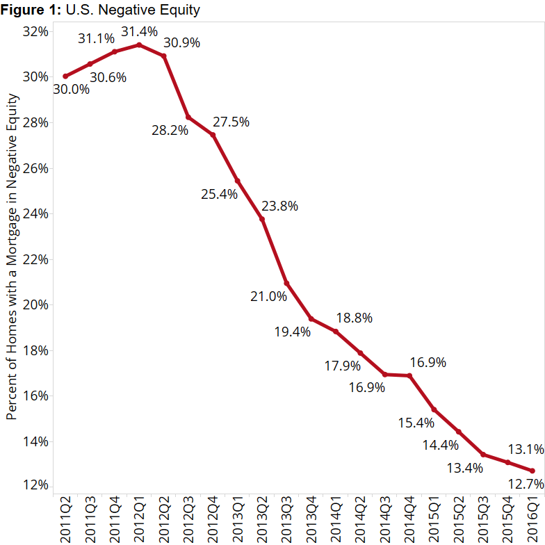 Steady Decline of U.S. Negative Equity (Home Value)… Zillow via Calculated Risk Commodity