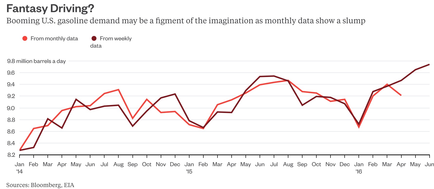 Weekly vs. monthly gasoline demand... Bloomberg Commodity Research Group