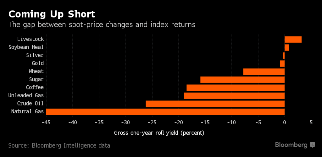 Buy, Hold & Lose, Commodity Roll... Bloomberg Commodity Research Group