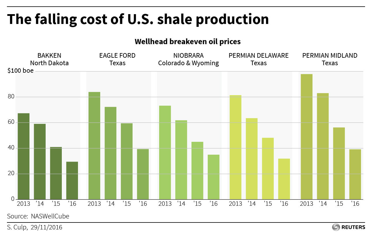US shale costs of production decline... Reuters Commodity Research Group