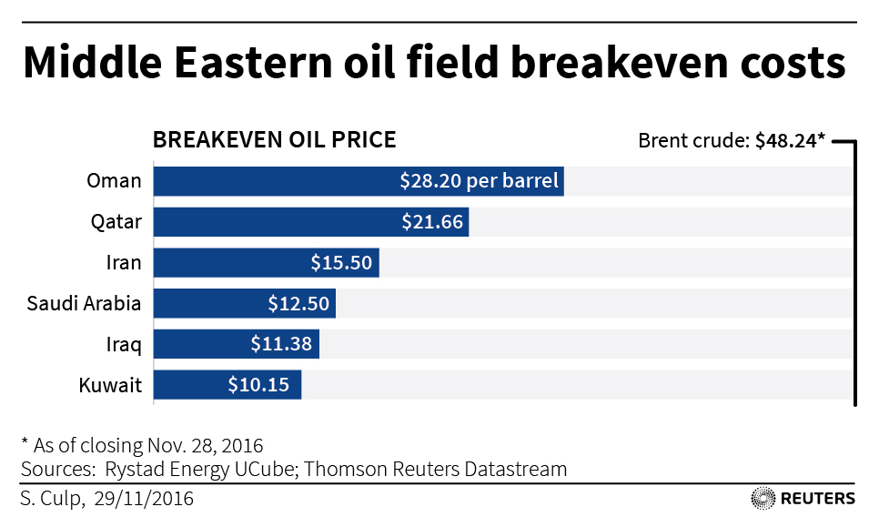 US shale costs of production decline... Reuters Commodity Research Group