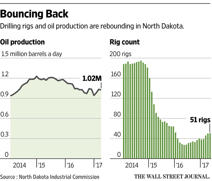 Drilling rigs, oil production bouncing back in North Dakota…. WSJ